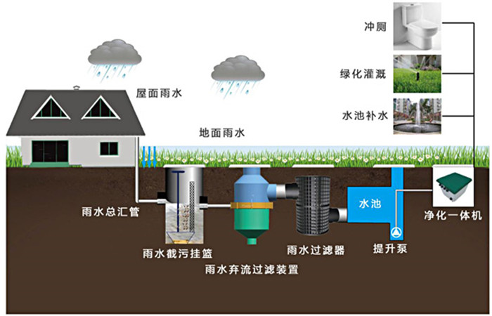 雨水收集系统