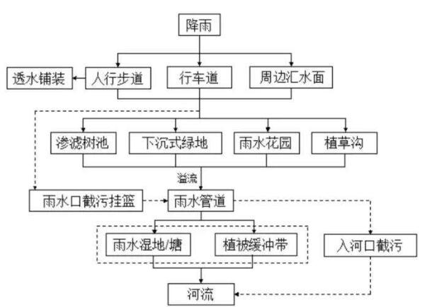 雨水收集系统