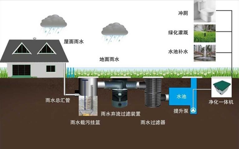 雨水收集系统