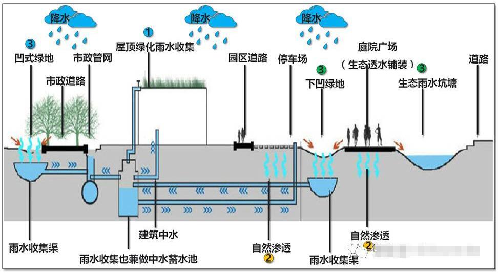 雨水收集系统