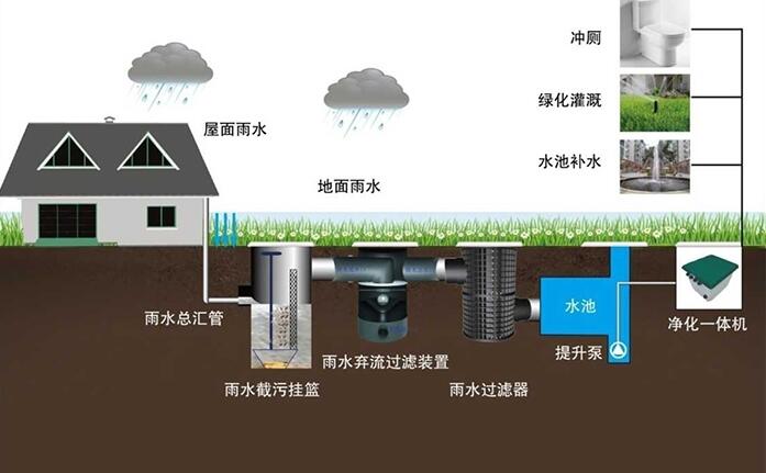 雨水收集系统