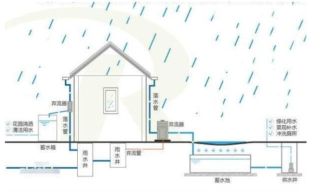 雨水收集系统