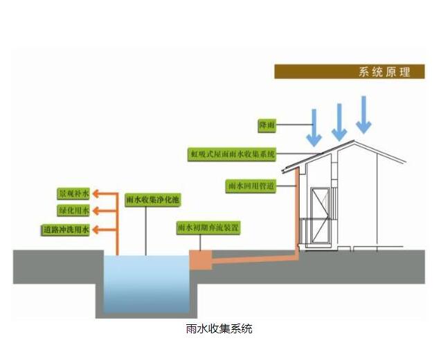 雨水收集系统