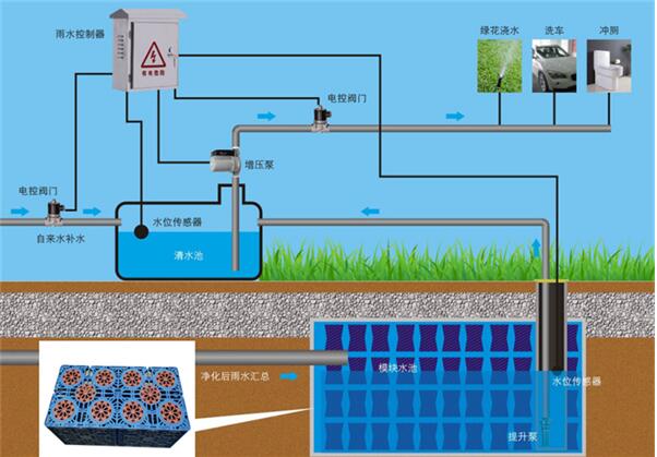 雨水收集系统