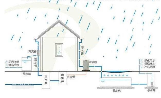 雨水收集系统