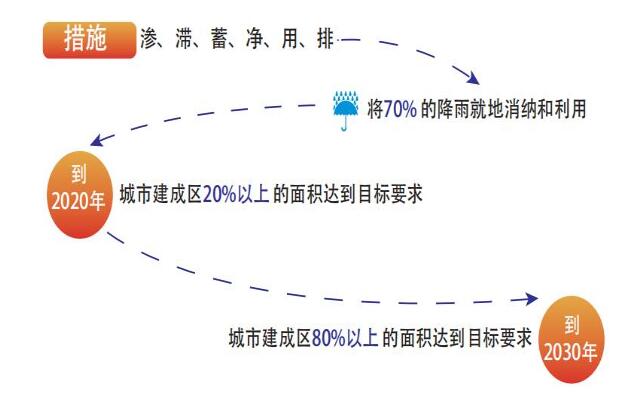 雨水收集系统