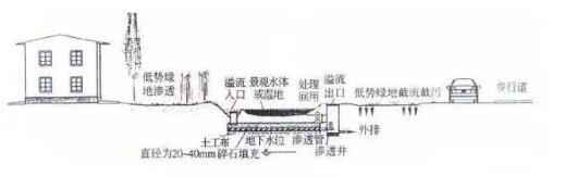 雨水收集系统