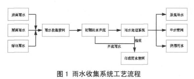 雨水收集系统