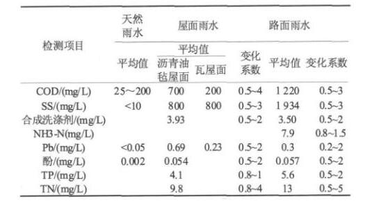 雨水收集系统